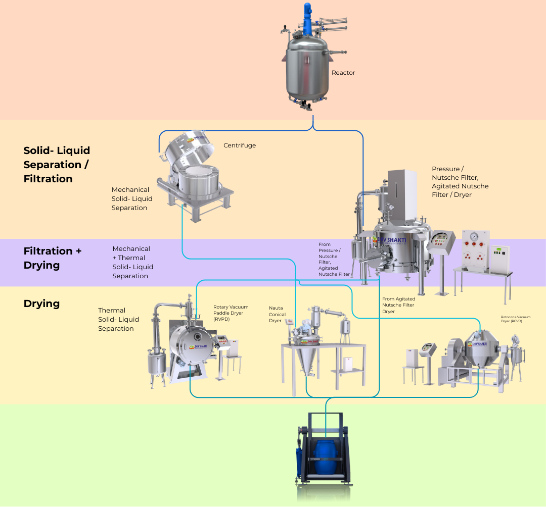 Integrated Process Equipment Solutions for API Production Plants Image